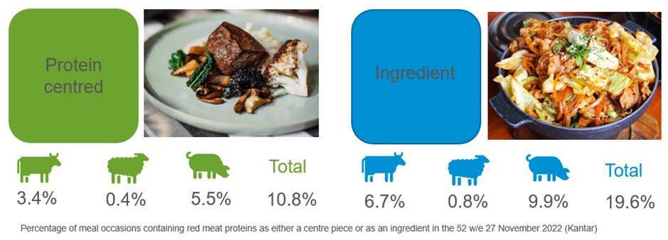Graphic indicating percentage of meals including red meat as either a centre piece or ingredient